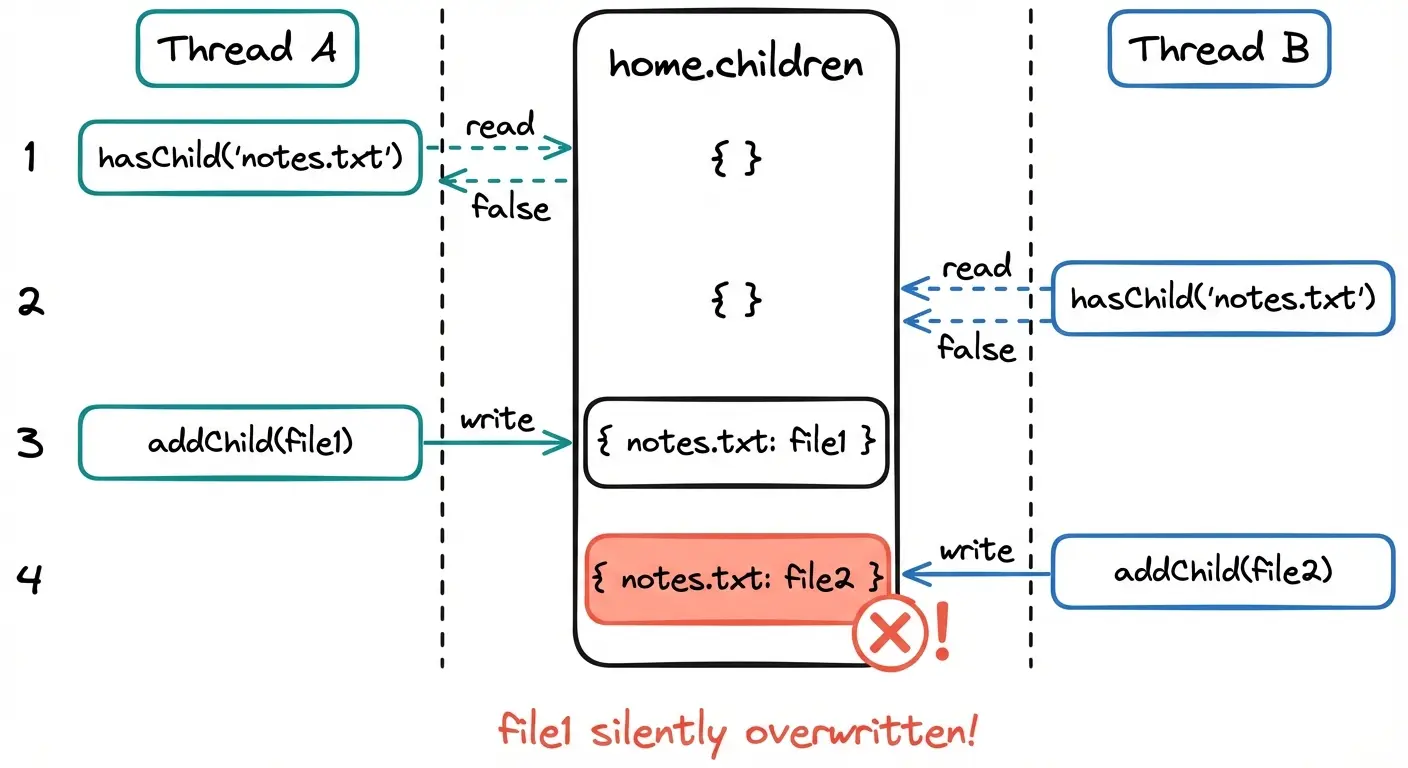 Race condition when two threads create the same file simultaneously