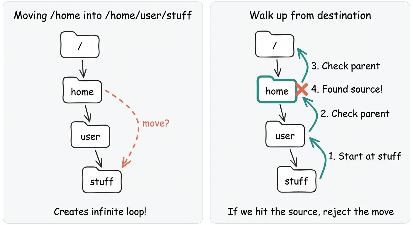 Cycle detection in file system move operations